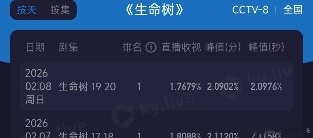 生命树今日酷云1.7679％爱奇艺热度8455 