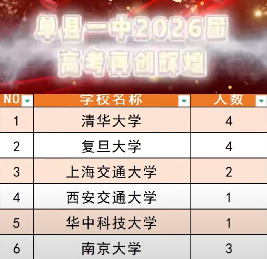 单县一中2026年再创辉煌！