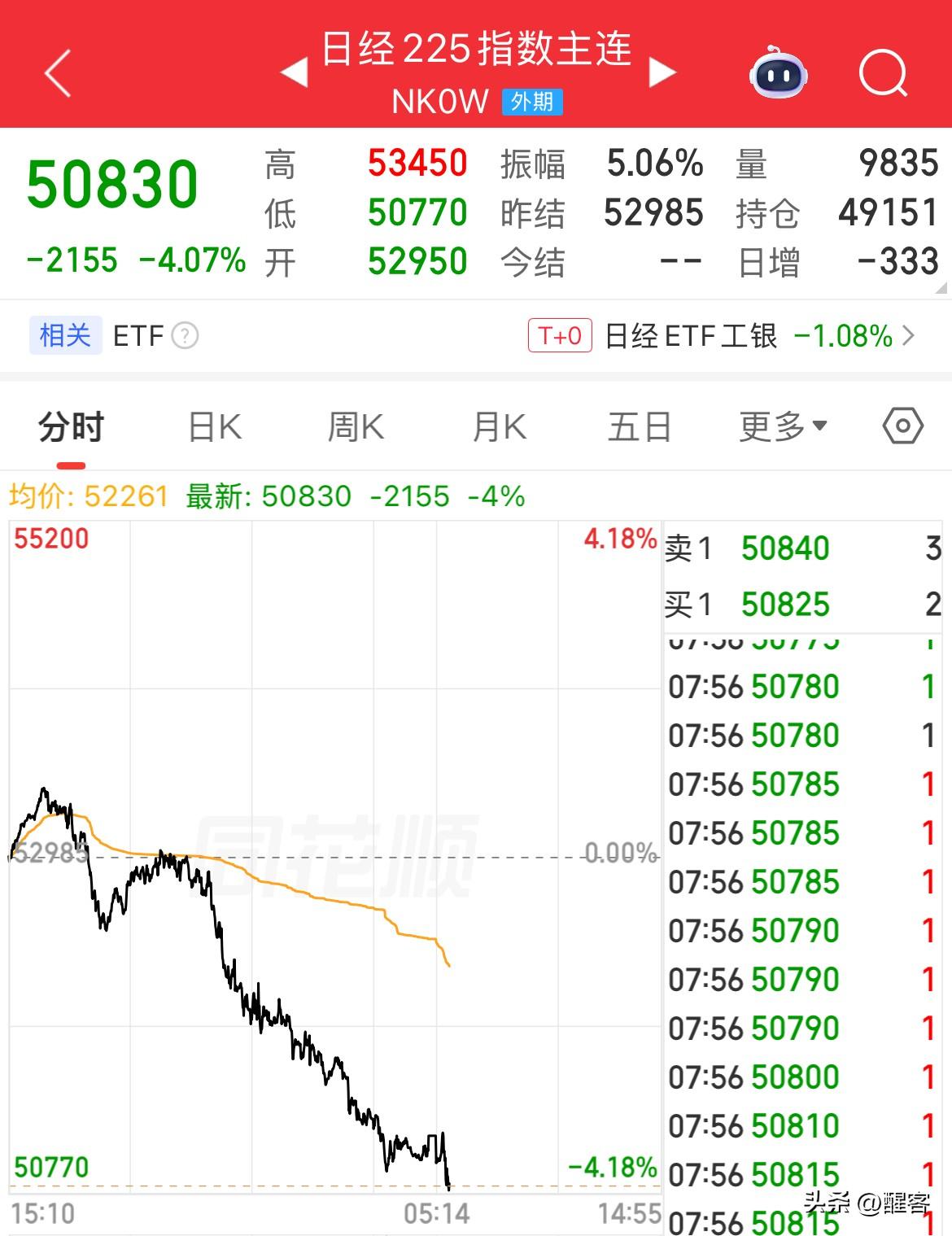 日经期货指数开盘跌超4%，根本不带犹豫的白银、黄金开盘即跌，石油继续上涨。因为局