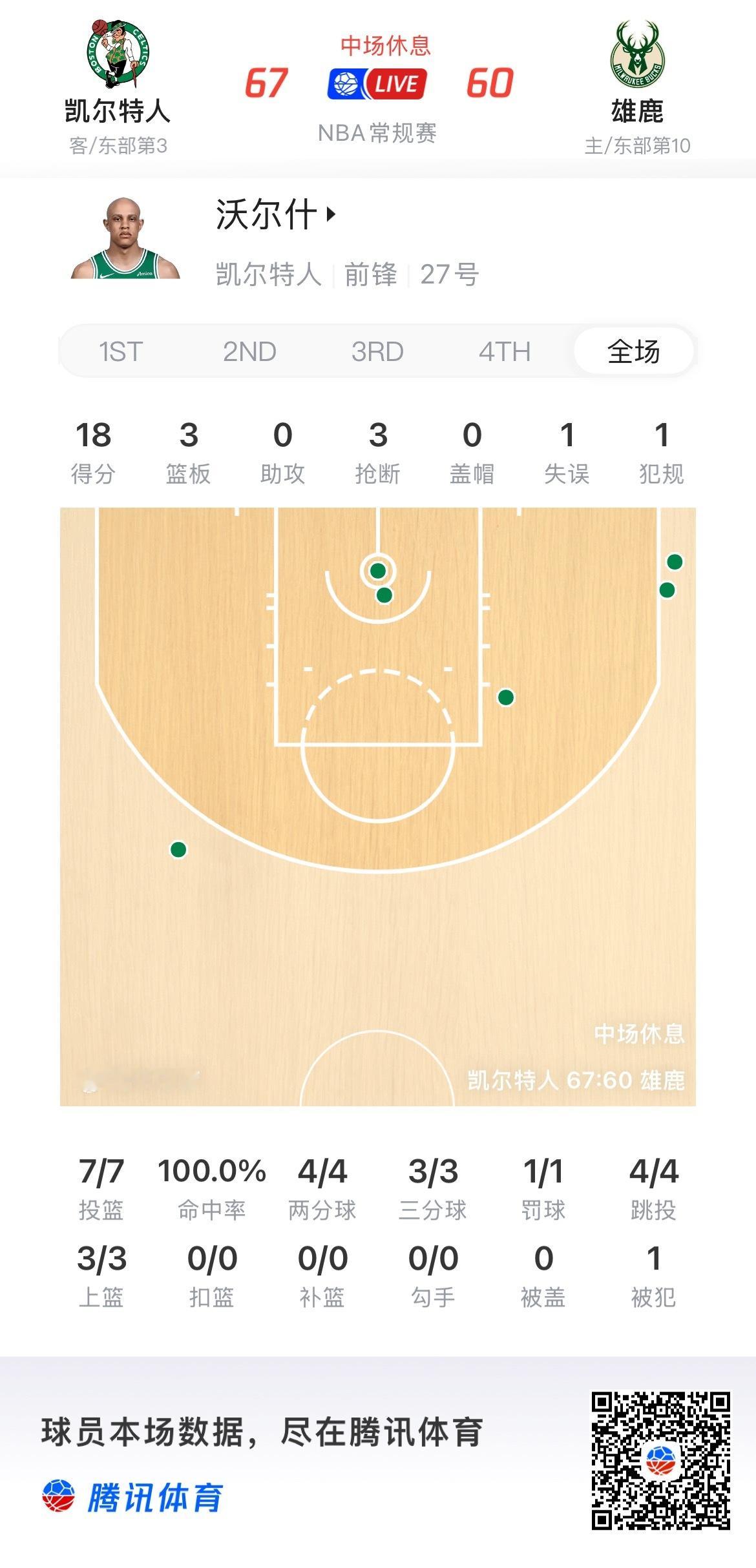 不你是谁，怎么强得天天这么陌生……沃尔什半场7中7已经18分了，过去四场半投篮命