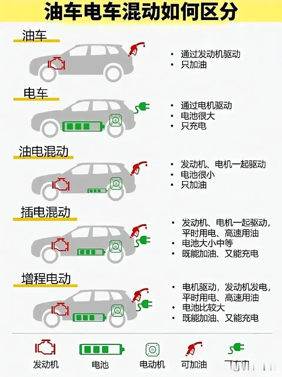 油车、电车、混动、插电、增程到底怎么区别，看完网友总结的图恍然大悟了，买新车也更