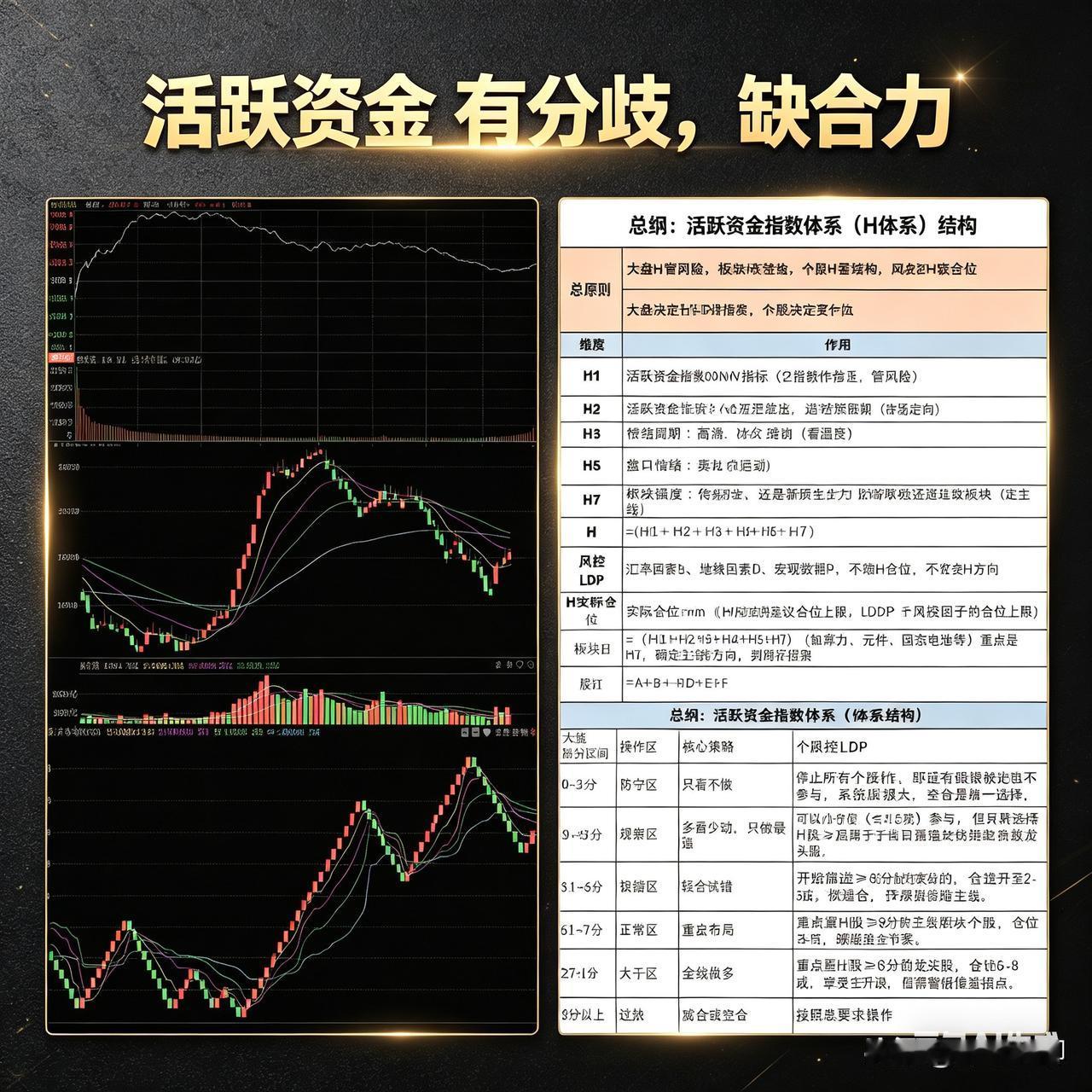 今天的盘面观察：总体来看，机构谨慎，游资活跃，有分歧，缺合力。

活跃资金指数涨