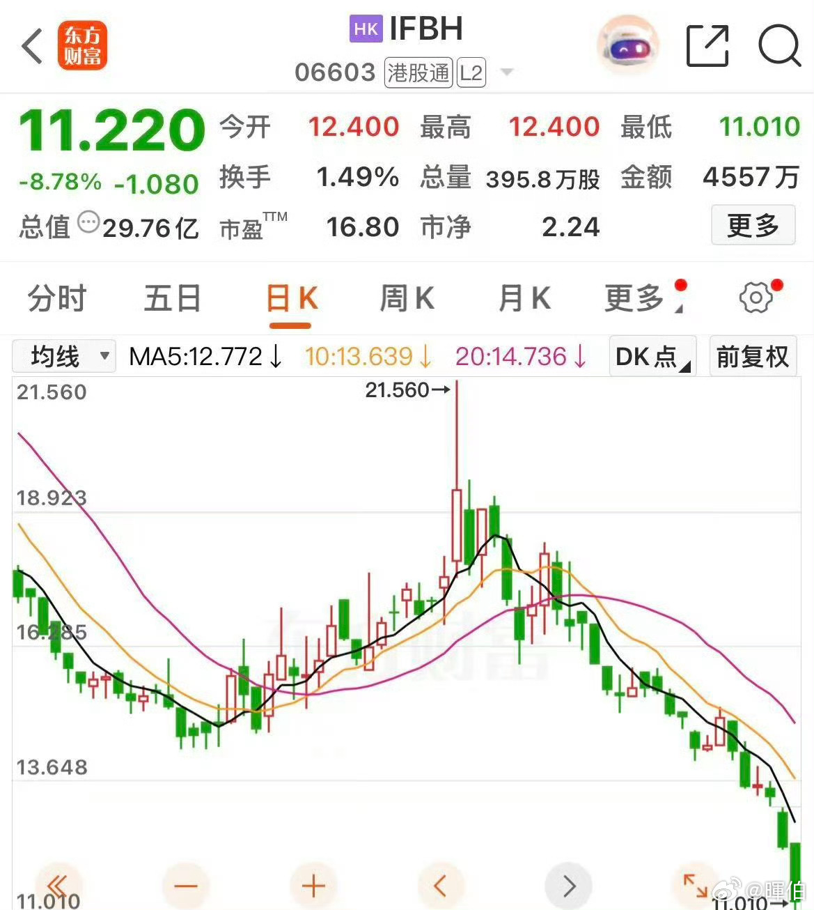 IF椰子水股价连续大跌IF椰子水股价大跌，如“虚胖”果园终现原形。仅靠流量包装的