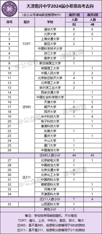 #天津教育# 天津南开中学2024届理科实验班毕业去向：两个班计入蹭饭图的共计学