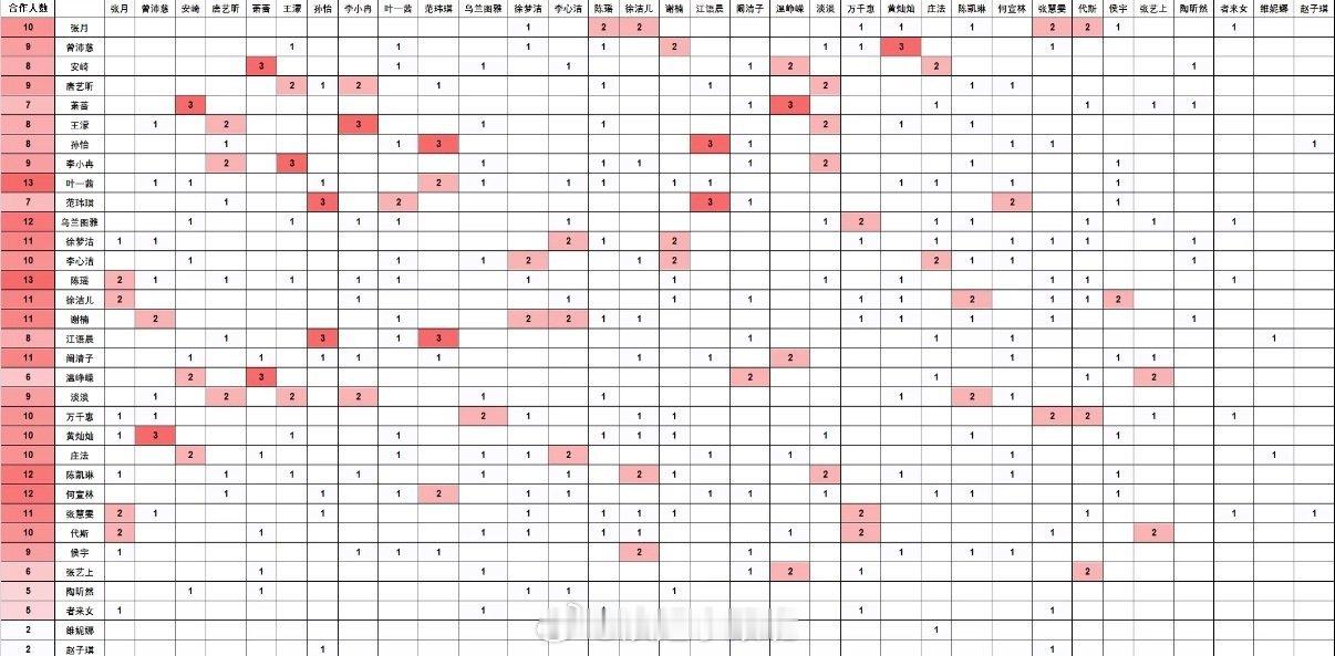 浪7合作姐姐人数拉表✔浪姐小跟班 合作1️⃣3️⃣人：叶一茜  陈瑶合作1️⃣2