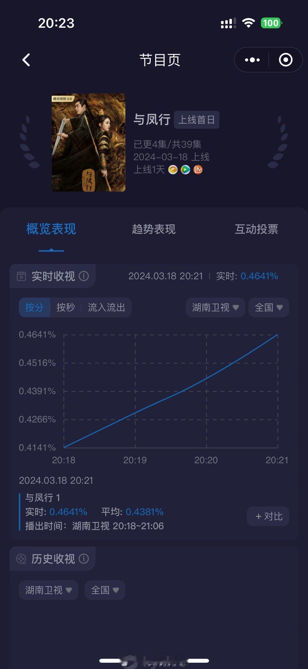 #赵丽颖曲线#看看湖南卫视这美丽的收视曲线，我愿称之为“赵丽颖曲线”真的太强了！