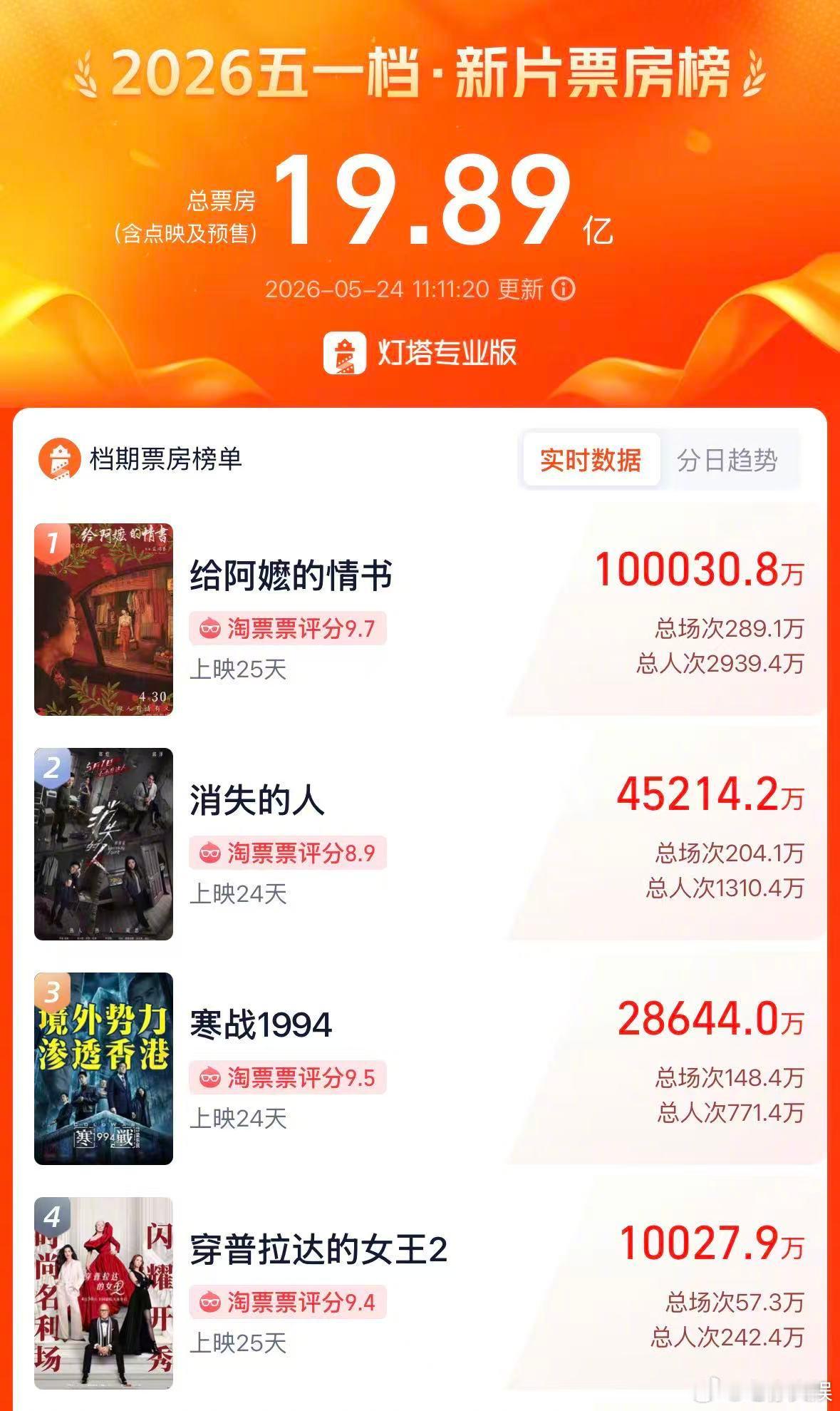 给阿嬷的情书票房破十亿啊啊啊啊啊票房即将突破十亿了！！！！从默默无闻到全网安利自
