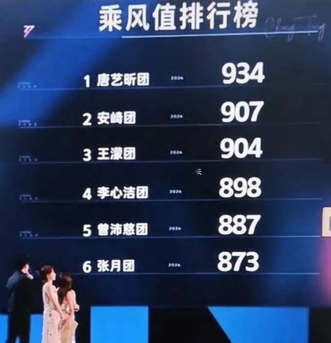 乘风2026｜跨团双人秀浅灰只要再多15票也就是407，张慧雯就不用走再多15票
