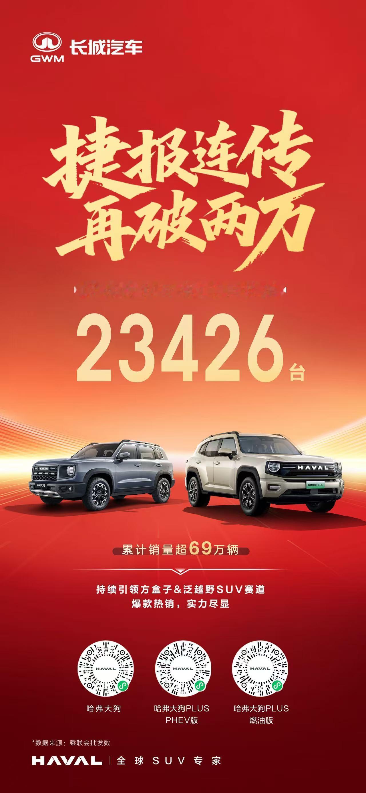 哈弗大狗品类火力全开10月热销23426台，连续两月销量破2万！累计销量超69万