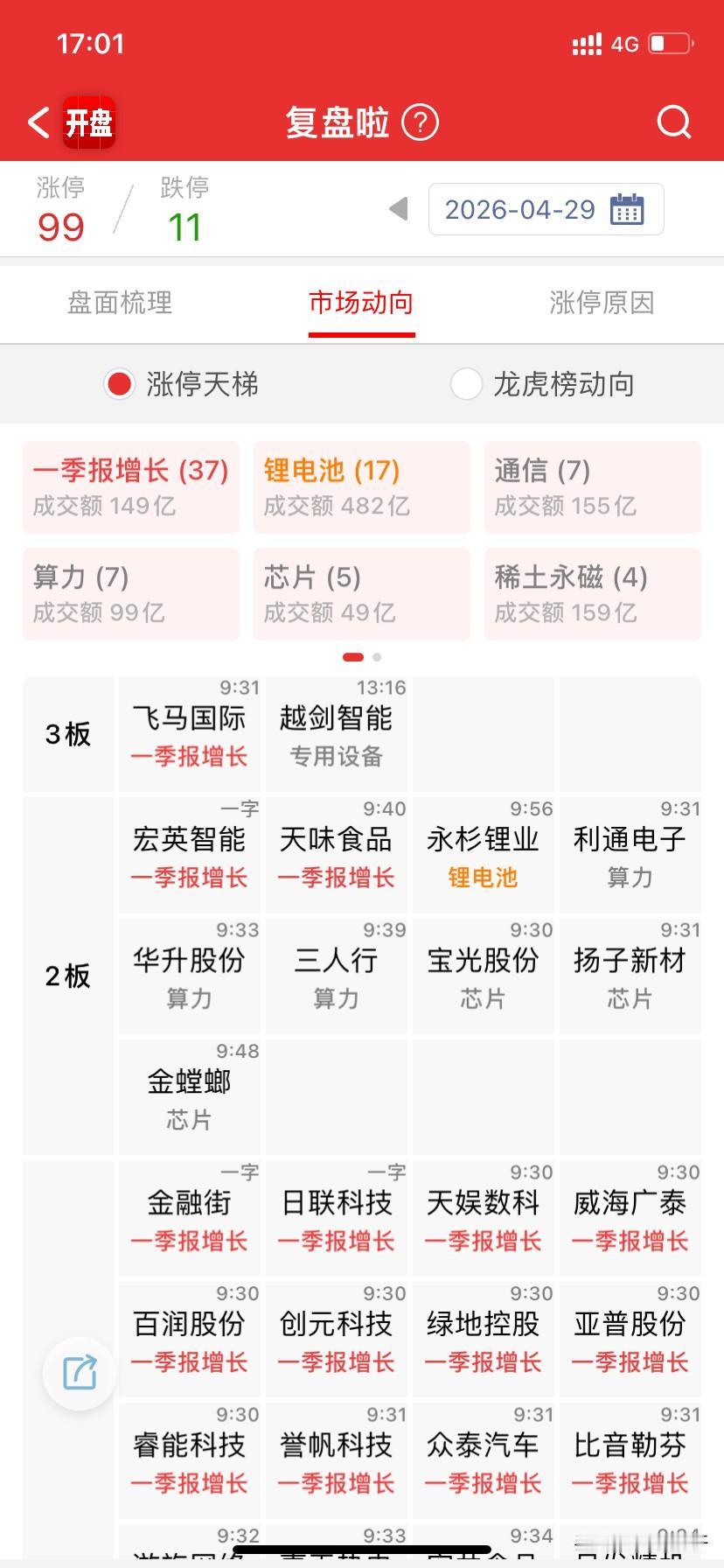 华电系调整断板了，最高降到3板了，一季报增长概念占到了最高点，首板直接爆了概念，