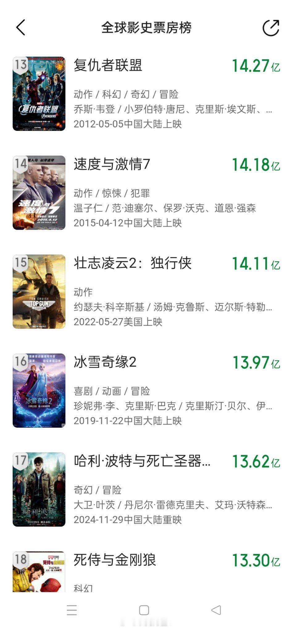 哪吒2距星球大战仅差4亿 全球影史单一市场票房榜第一名是2015年上映的《星球大