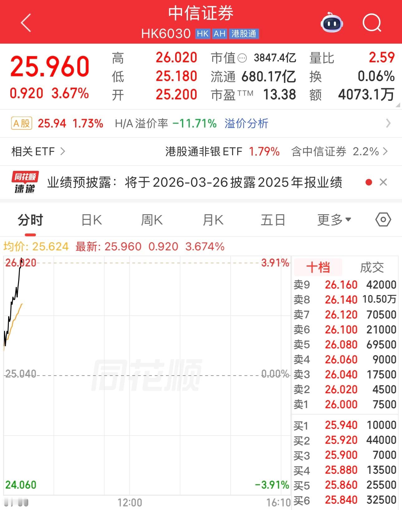 我反对，昨天中信证券港股涨2.37%，今天目前又涨3.67%。而昨天A股中信证券