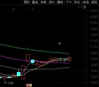 今天也看好这个票，只是横的有点久，所以没进！现在好票还是很多的 