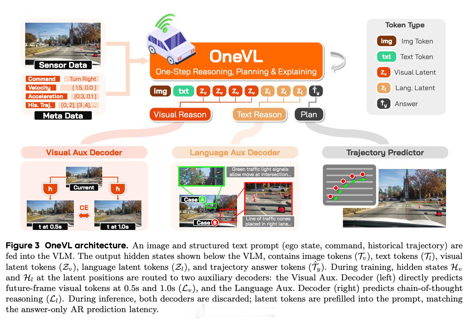 技术巡猎 小米最近有一篇 arXiv 预印本论文，题目叫《OneVL: One-
