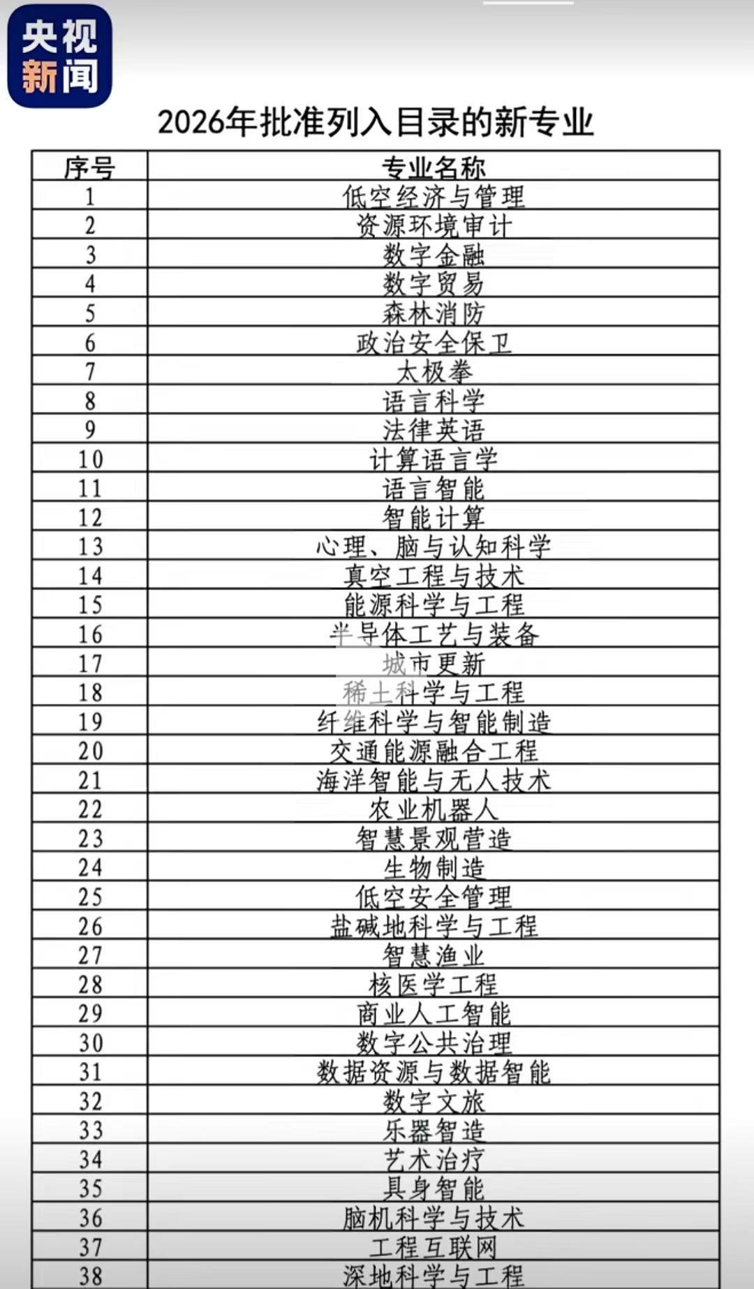 教育部更新普通高校本科专业目录，哪些专业被撤销或新增？
刚刚，教育部发布《普通高