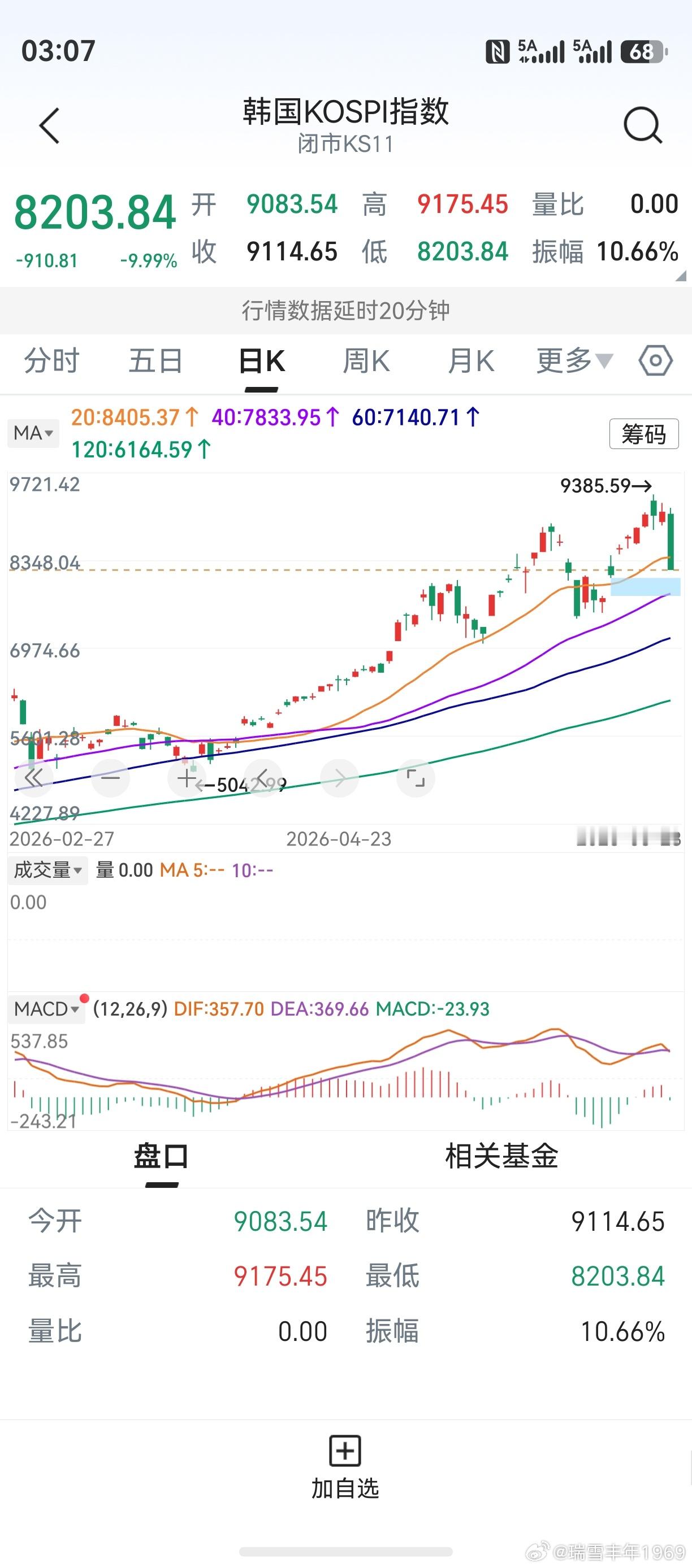 忙了一天，收盘了老鸭有空了。一旦遇到这种情况，又该怎么办？暴利来自熊市，亏损来自