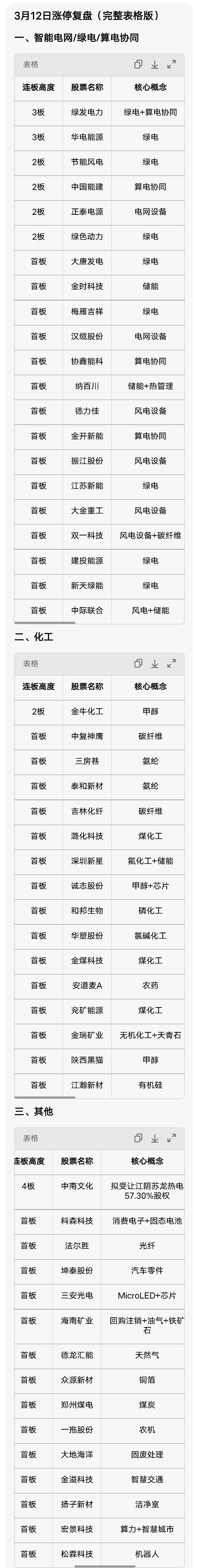 3月12日涨停数据