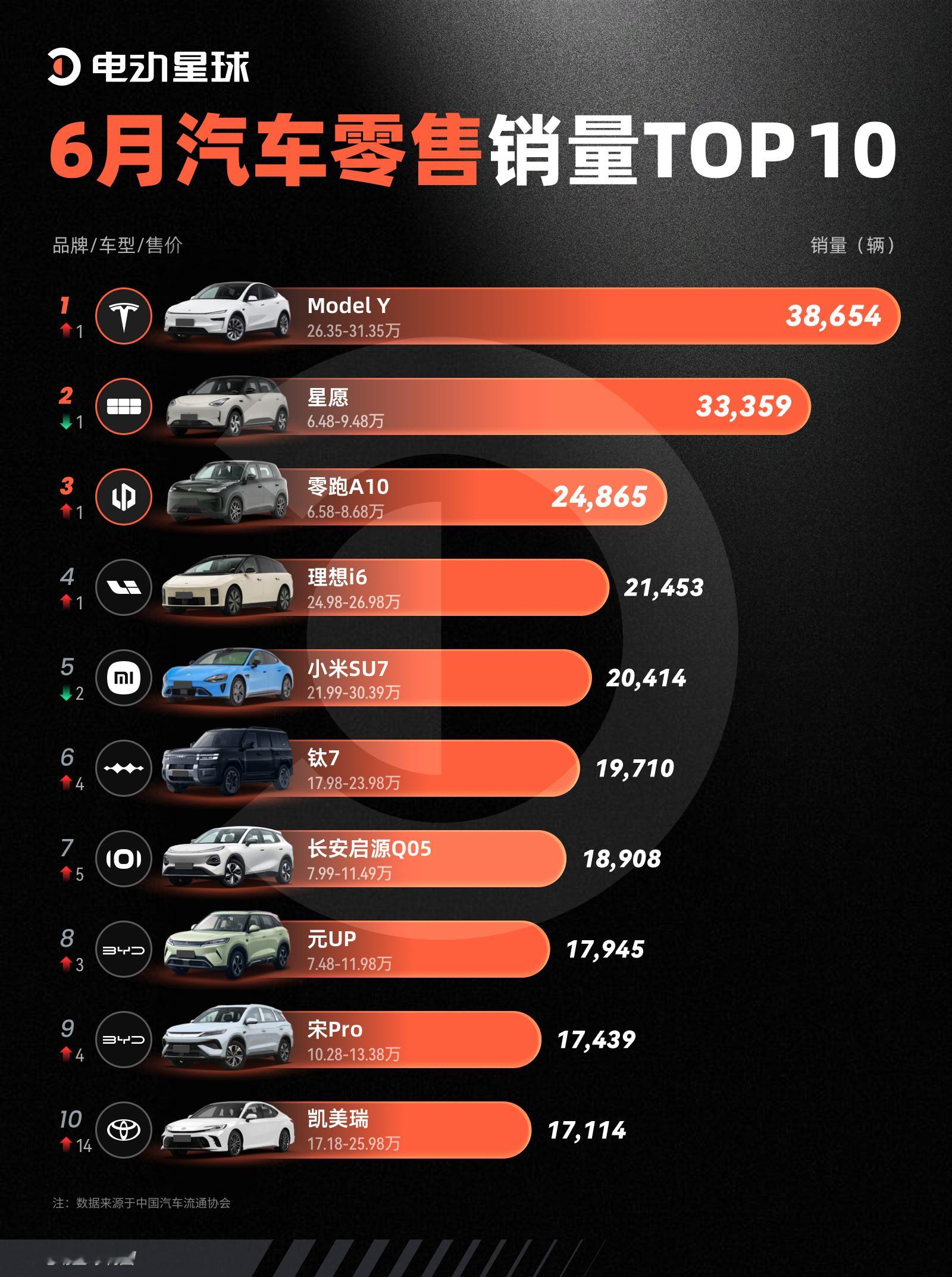 6 月汽车零售销量 TOP10 新鲜出炉，这排名变化也太刺激了吧Model Y 
