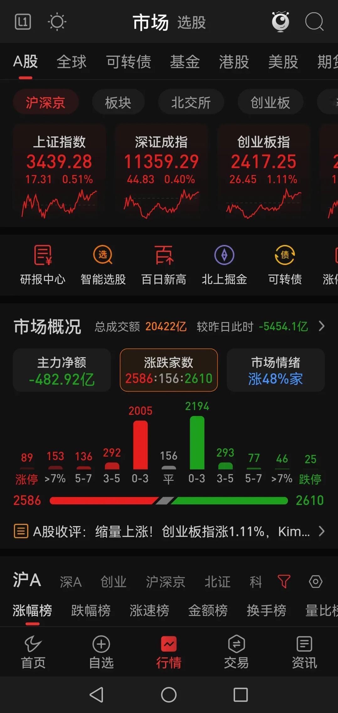 突破3500，不可能一蹴而就，大盘调整将继续！       目前市场压力位置34