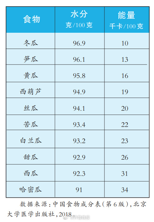 #日常实用大全#【#原来西瓜不是最补水的瓜#】炎炎夏季，人的出汗量就会增多。汗液