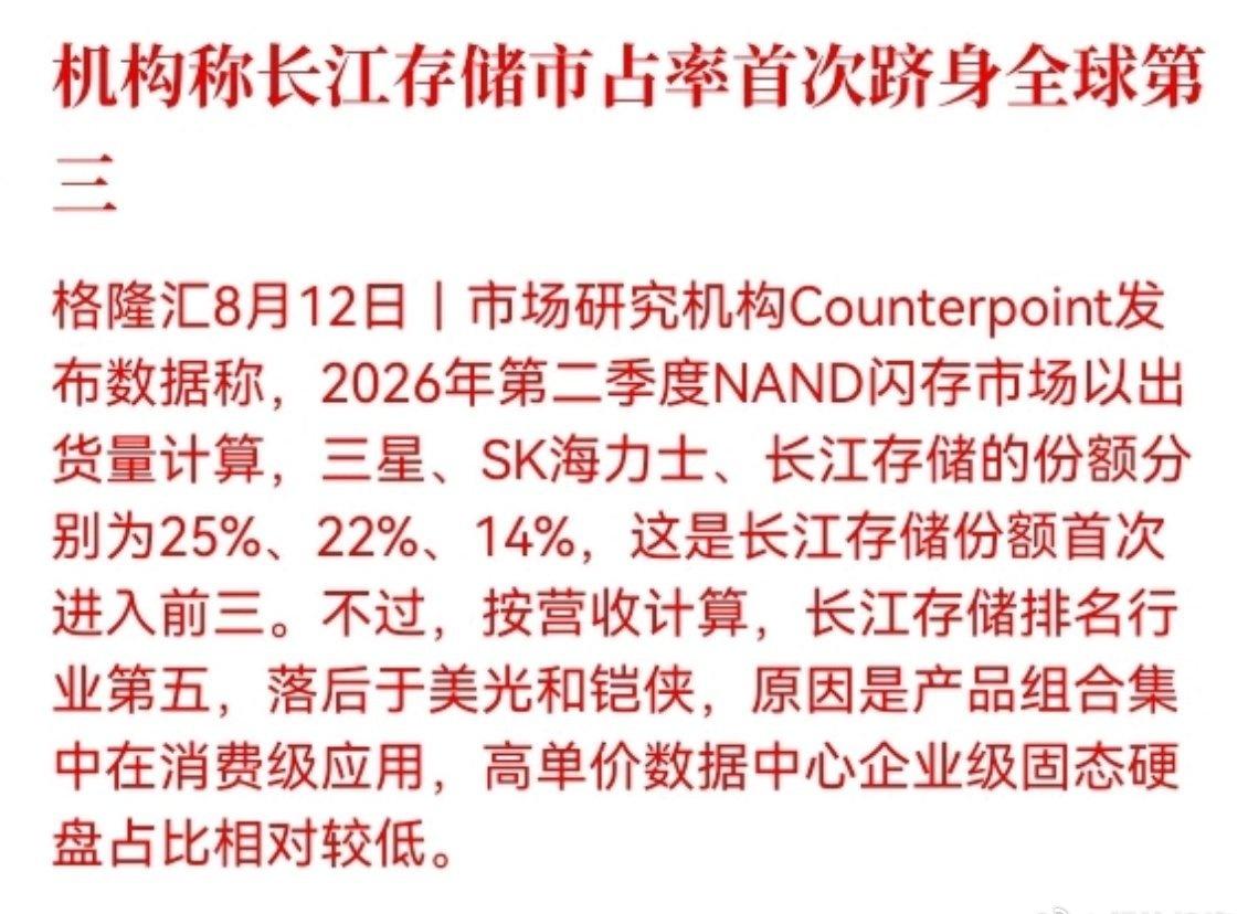 机构称长江存储市占率首次跻身全球第三

牛啊！ ​​​