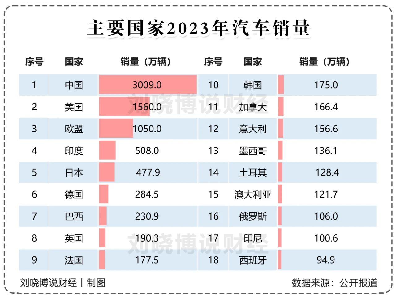 巴菲特从两年前开始减持比亚迪H股，这距离他买入比亚迪已经16年了，比亚迪H股最高