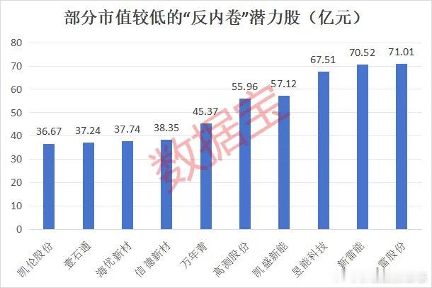 价值投资日志[超话] “反内卷”潜力股出炉结合提及的行业，数据宝筛选出“反内卷”