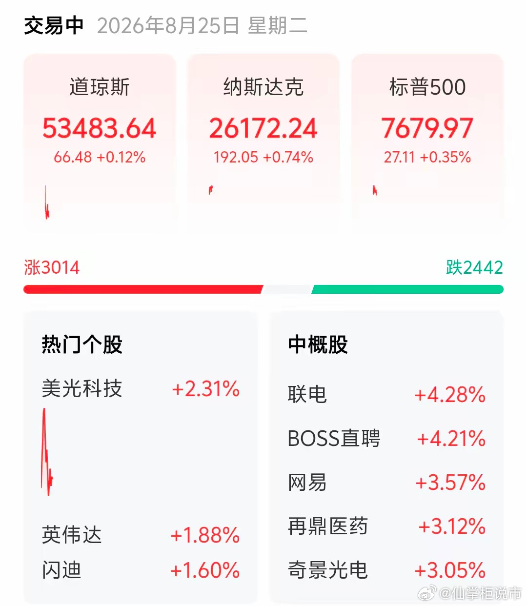 全涨了！！今晚美股强势反弹，指数涨了，个股涨了，中概念股涨了，外围一切向好！明天