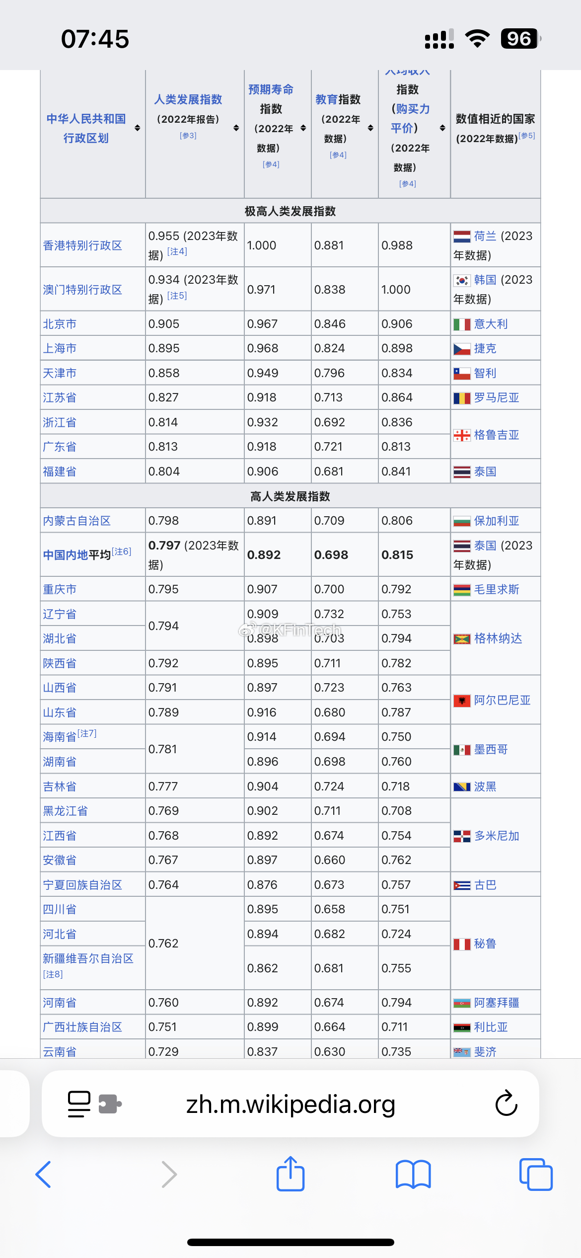 全国各省人类发展指数 快来看看 你省处于什么国家水平吧最好 相当于 欧洲🇪🇺