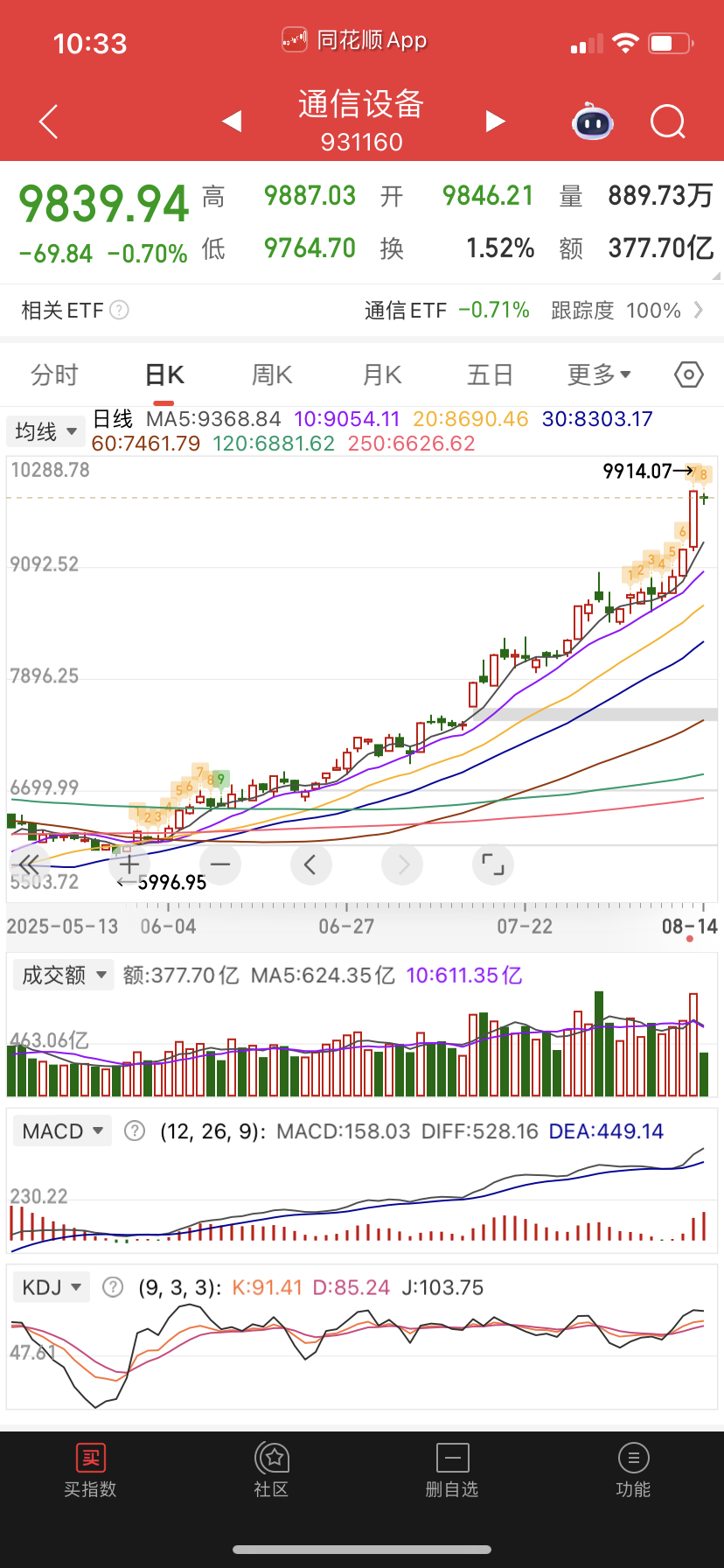 通信设备有拉高卖掉不要了，准备换芯片。它九转快走完，怕会调整几天，回头调整一下再