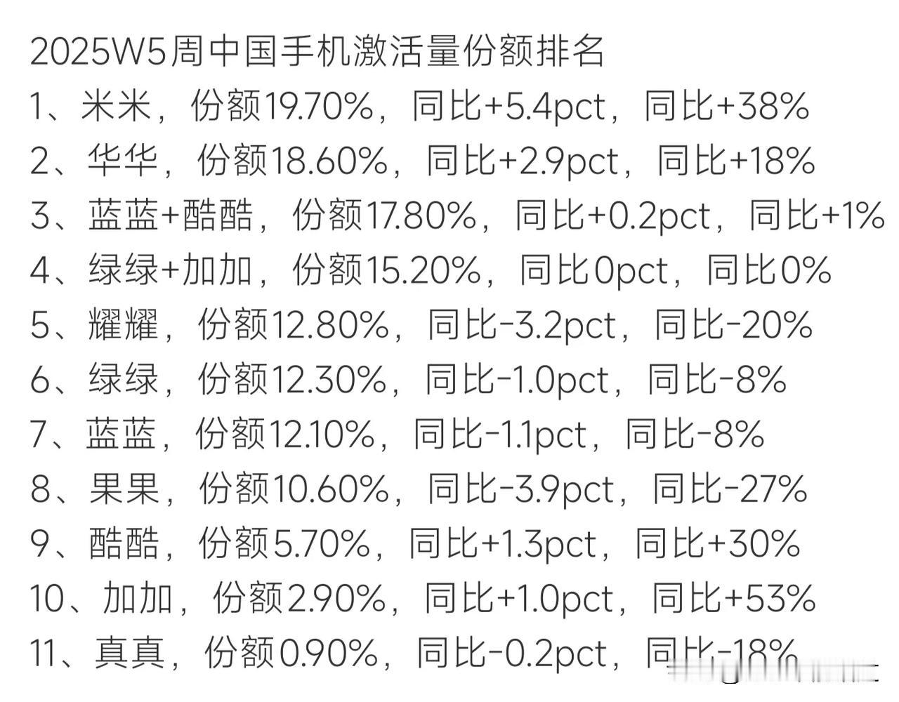 微博小马甲爆料，在2025年第5周中国手机激活量份额排名中，小米再度暴涨并夺回第