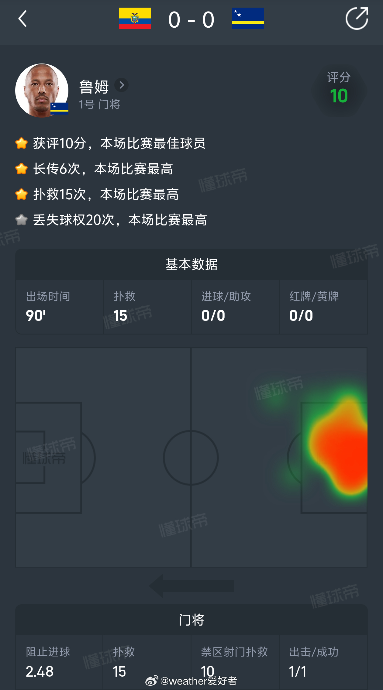 库拉索门将神了 最终0-0，库拉索的门将完成了15次扑救，打破世界杯90分钟扑救