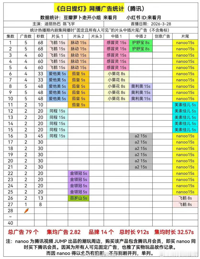 白日提灯第28集无广 网友觉得迪丽热巴还是不够扛剧，而且不会挑剧本，浪费了美貌，