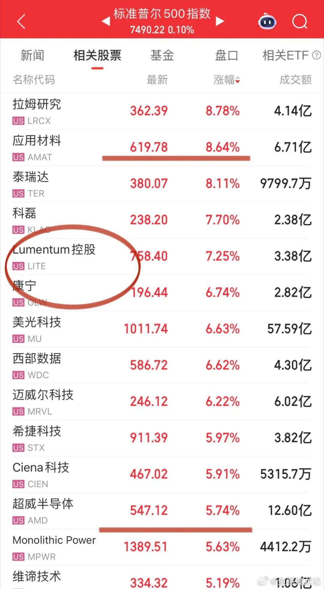 美股开盘接力A股：站在光里、存在“芯”里。科技七巨头英伟达、谷歌、AAPL保持低