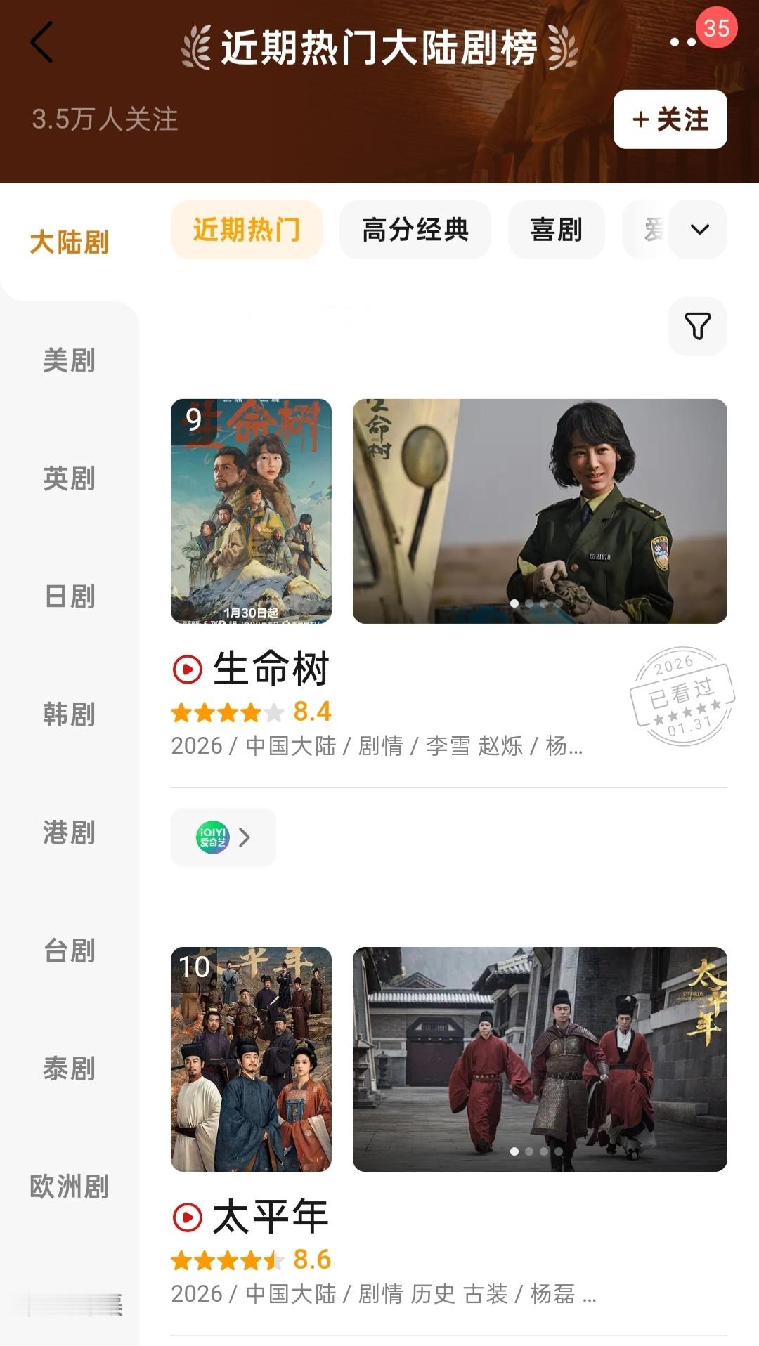 豆瓣近期热门大陆剧榜生命树上升一位📈 前几天卡10 站内热度持续4500+ 抖