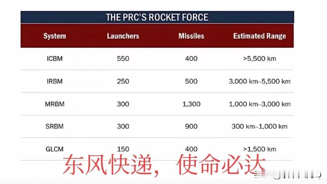 根据我国最新军力报告！
美国人预计我国2030年将有100颗东方31AG进井 ，