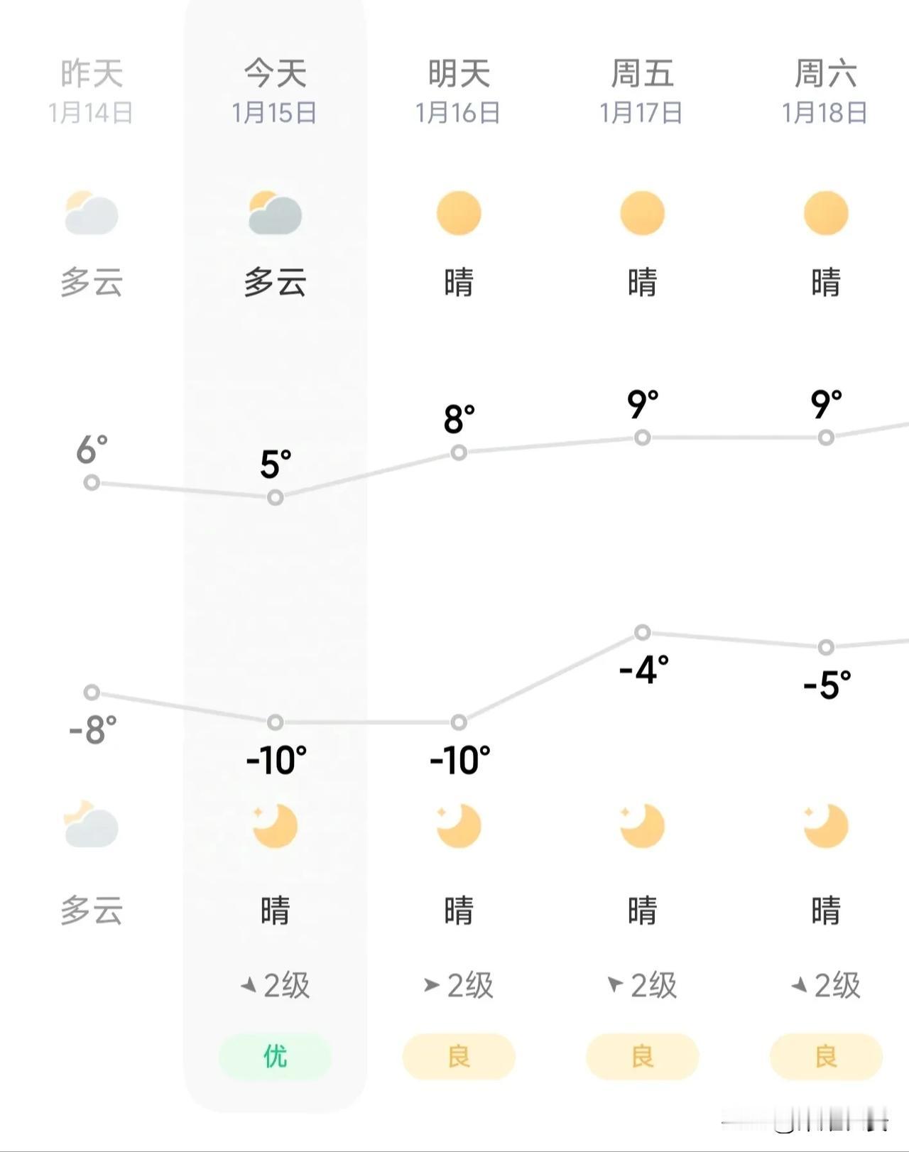 西安天气有多冷？还要冷几天？
今天-10度，明后天山区-12度。
这么冷的天气，