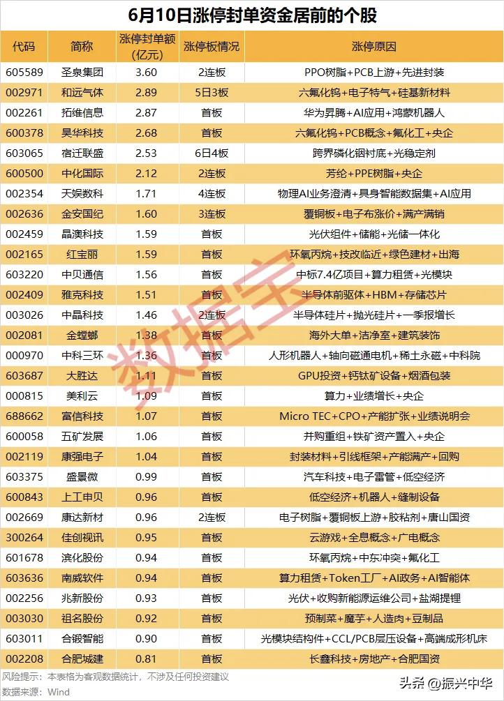 周三封单资金居前个股及理由解析！