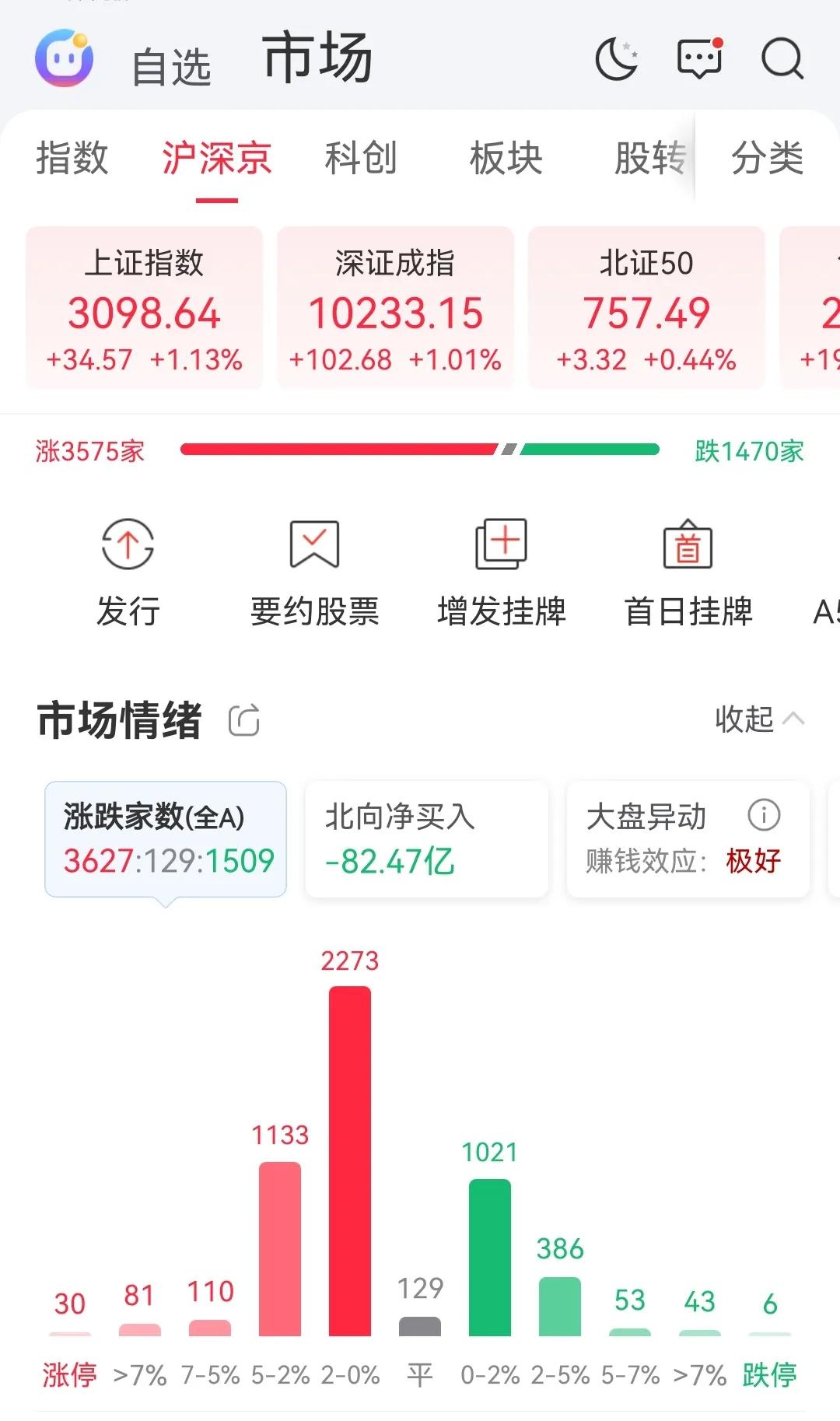 今天A股还是那种熟悉的味道，高开低走，这也很符合中国特色。
印花税降低了50%，