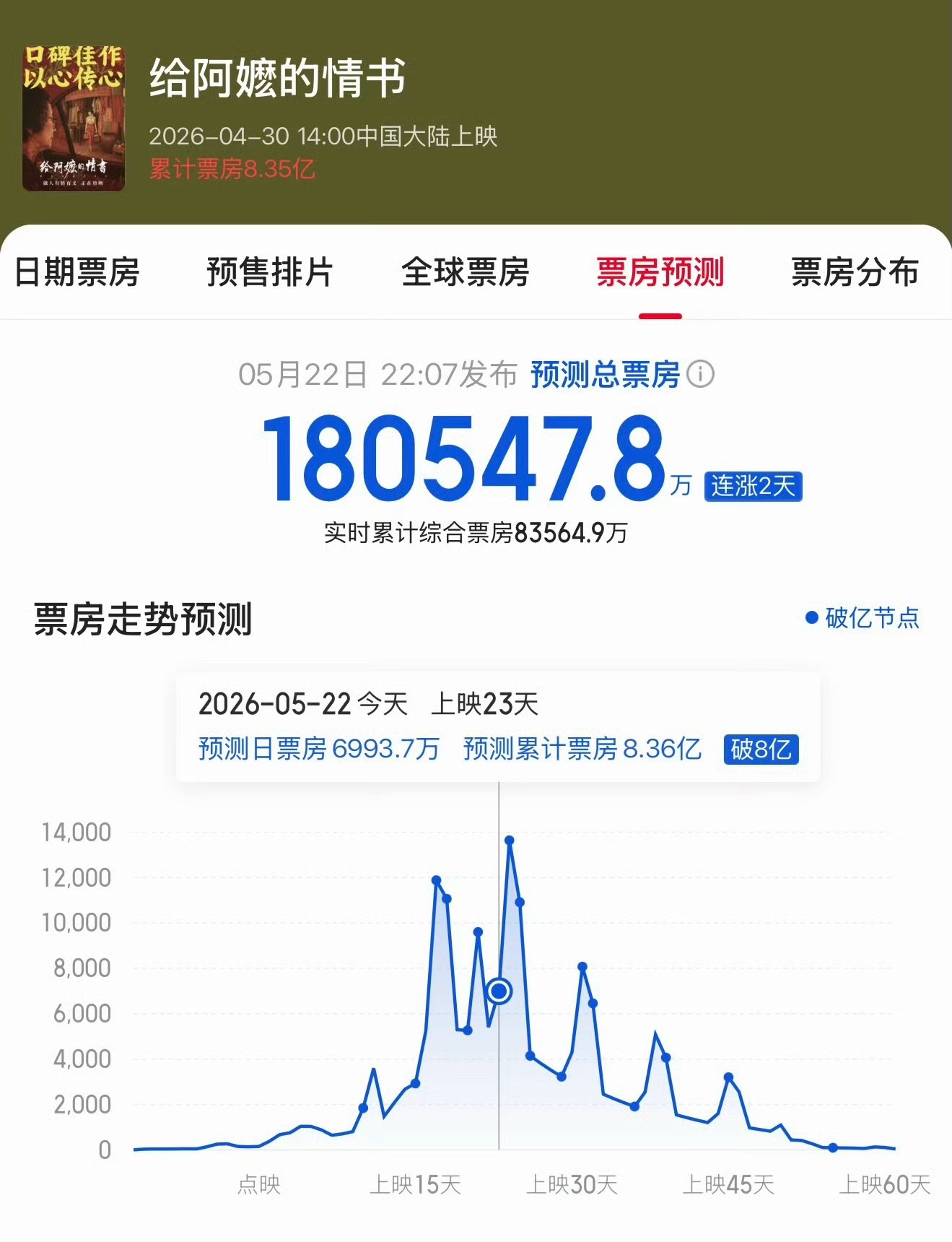 电影《给阿嬷的情书》猫眼预测票房18亿