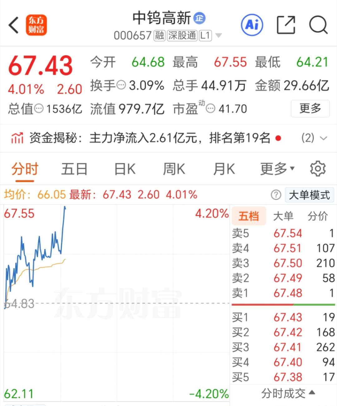 中钨高新 000657 强势反攻，我撤了，888