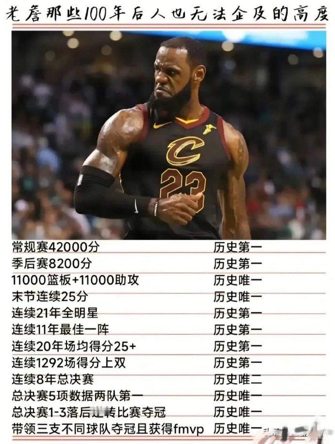 詹姆斯数据库单拎出来几项，哪怕再过100年，后人也难以企及！​1，常规赛4200