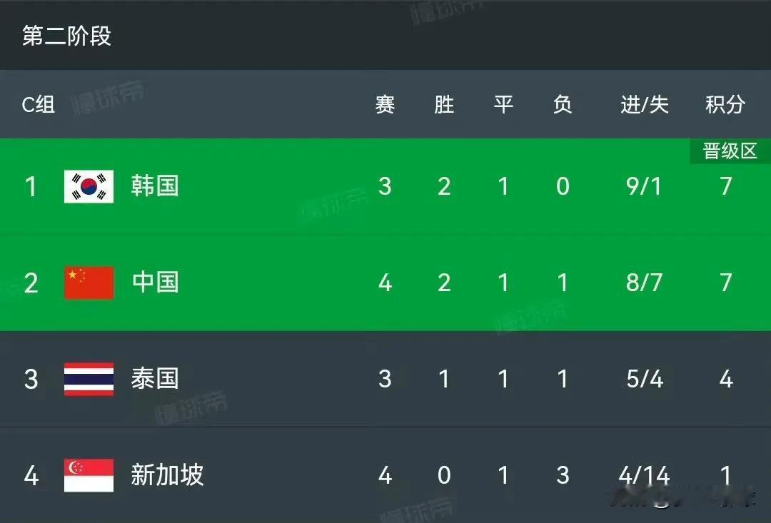 局面好起来了，国足净胜球超越泰国

国足4-1战胜新加坡后本小组净胜球为+1

