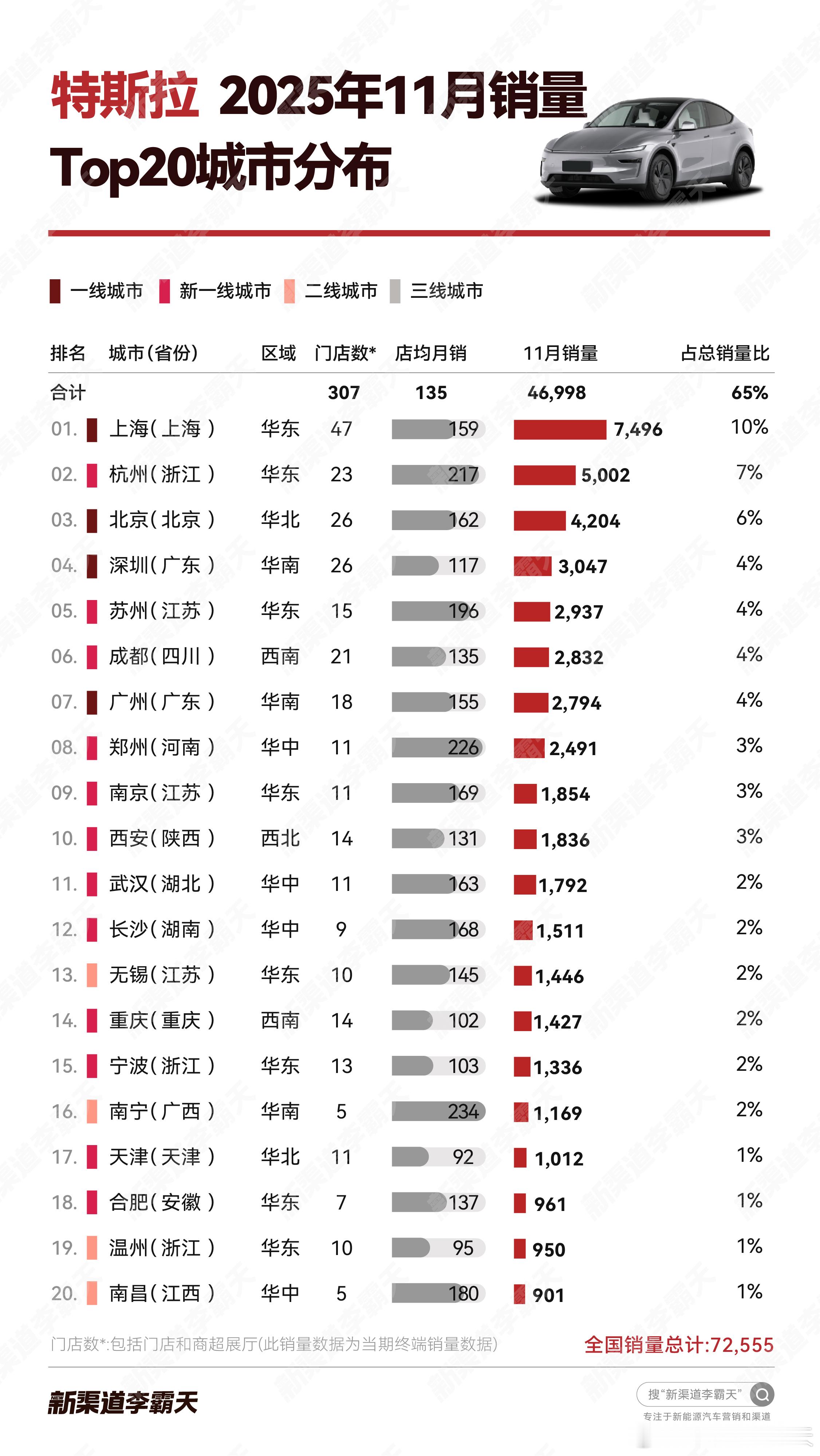 【特斯拉25年11月销量TOP20城】十七城销量破千，其中上海更是突破7,000