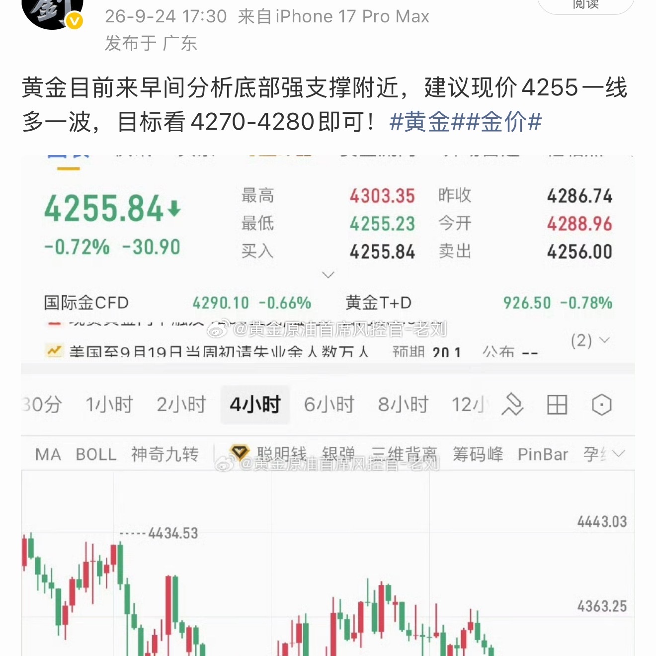 黄金当前下跌趋势跳水的有点过分，层层支撑被打破，我们布局的4255多单，建议现价