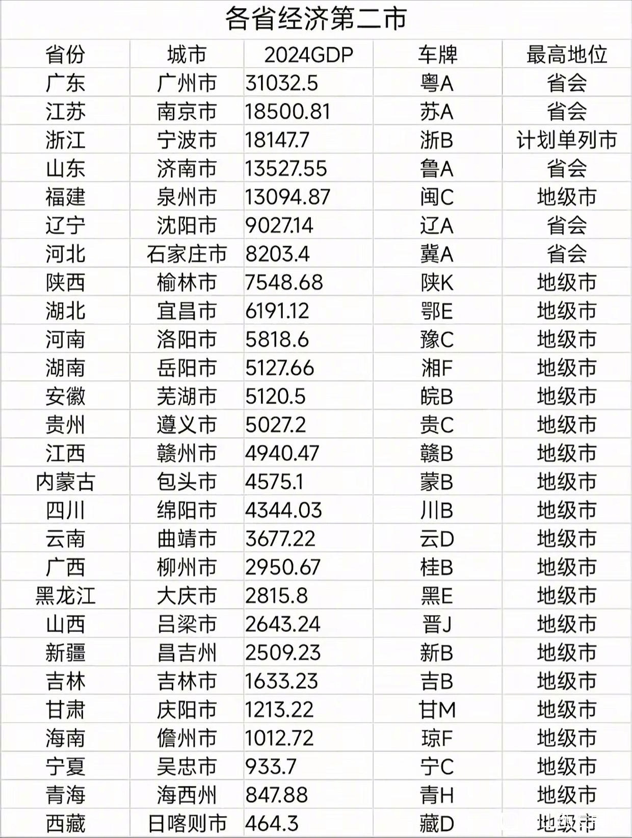 各省经济第二市 ​​​