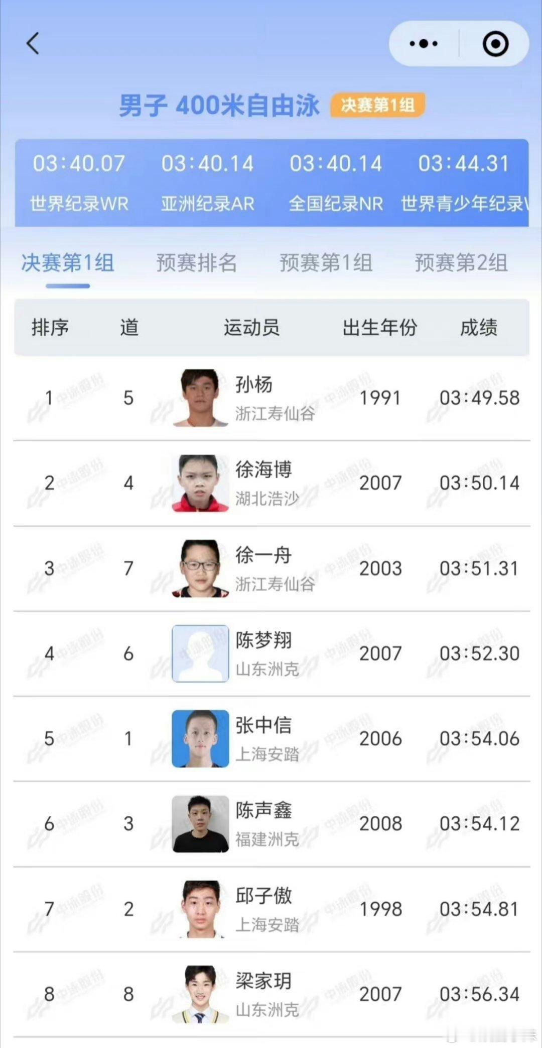 #孙杨400自夺冠#3分49秒58 ！孙杨复出首战夺冠：“是对自己四年来最好的回