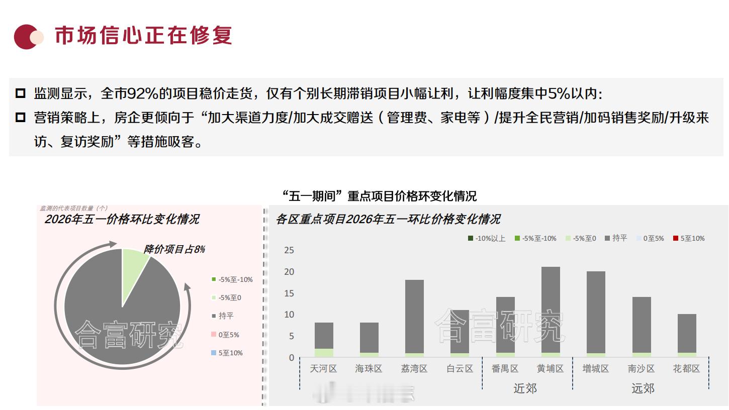 【广州"五一"超九成项目稳价走货，折扣控制在5%以内】合富监测显示，全市92%的