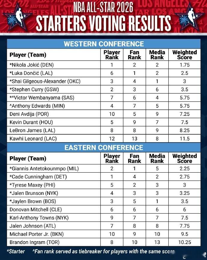 经典媒体投票拖后腿🤣库里球员投票第二名，球迷投票第三名，媒体投票第六名。 