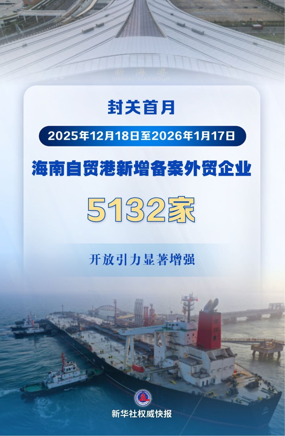 【#封关满月##海南自贸港新增备案外贸企业超5000家#】2026年1月18日，